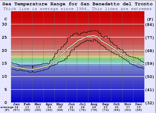 San Benedetto del Tronto Gráfico de Temperatura del Mar
