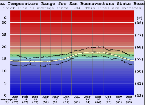 San Buenaventura State Beach Gráfico de Temperatura del Mar