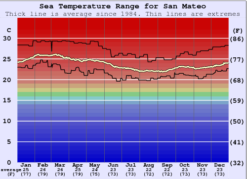 San Mateo Gráfico de Temperatura del Mar