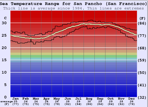 San Pancho (San Francisco) Gráfico de Temperatura del Mar