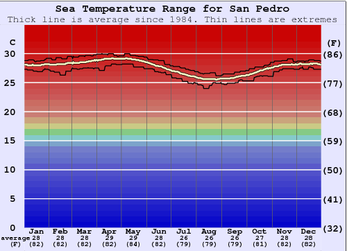 San Pedro Gráfico de Temperatura del Mar