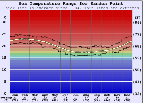 Sandon Point Gráfico de Temperatura del Mar