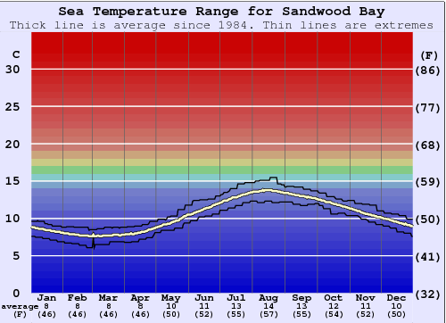 Sandwood Bay Gráfico de Temperatura del Mar
