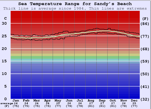 Sandy Beach Gráfico de Temperatura del Mar