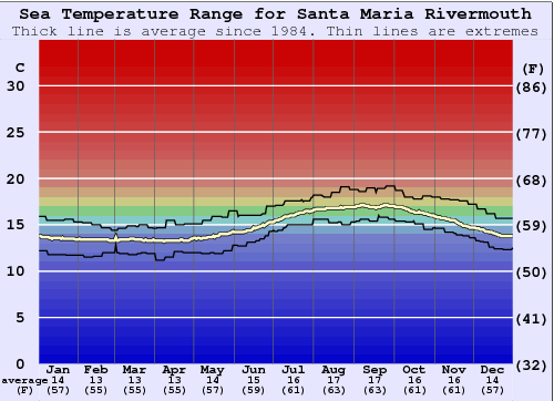 Santa Maria Rivermouth Gráfico de Temperatura del Mar
