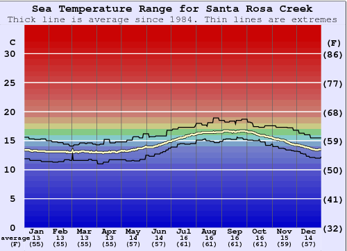 Santa Rosa Creek Gráfico de Temperatura del Mar