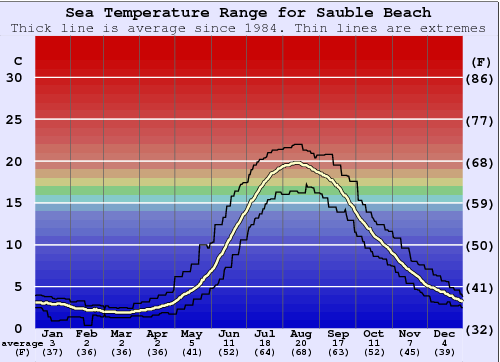 Sauble Beach Gráfico de Temperatura del Mar
