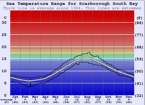 Scarborough South Bay Gráfico de Temperatura del Mar