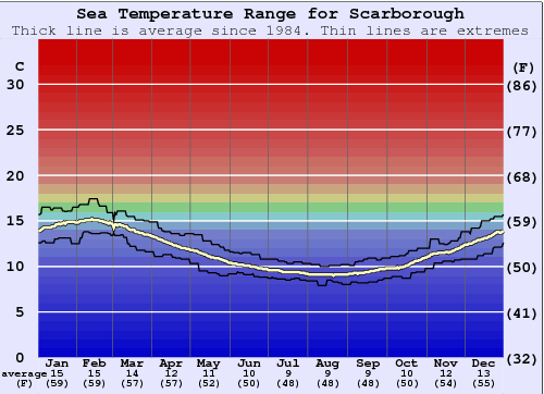 Scarborough Gráfico de Temperatura del Mar