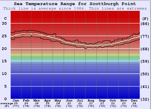 Scottburgh Point Gráfico de Temperatura del Mar