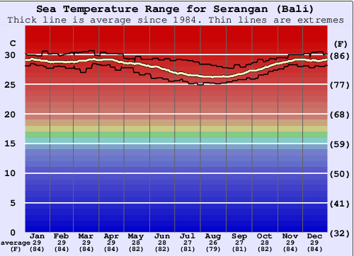 Serangan (Bali) Gráfico de Temperatura del Mar