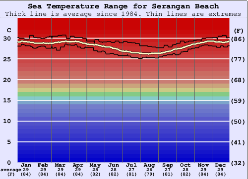 Serangan Beach Gráfico de Temperatura del Mar