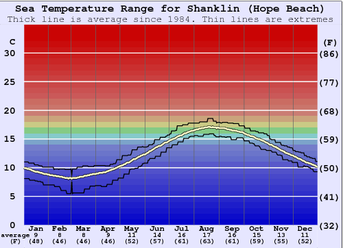 Shanklin (Hope Beach) Gráfico de Temperatura del Mar