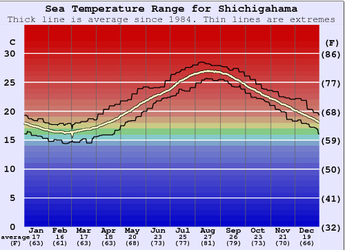 Shichirigahama Gráfico de Temperatura del Mar