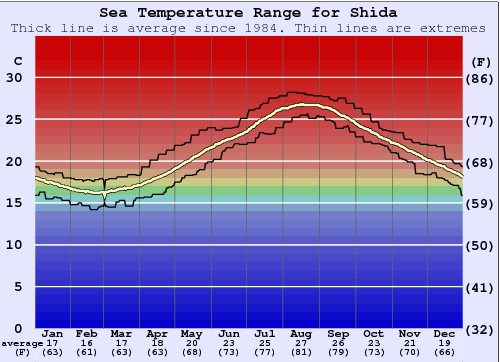 Shida Gráfico de Temperatura del Mar