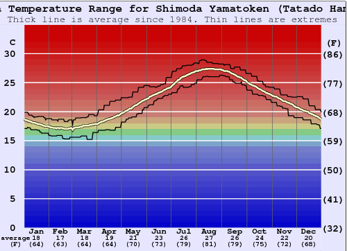 Shimoda Yamatoken (Tatado Hama) Gráfico de Temperatura del Mar