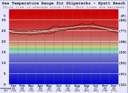 Shipwrecks - Hyatt Beach Gráfico de Temperatura del Mar