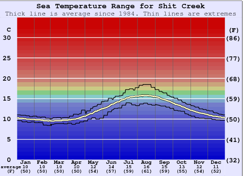 Shit Creek Gráfico de Temperatura del Mar