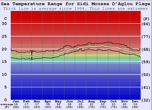 Sidi Moussa D'Aglou Plage Gráfico de Temperatura del Mar