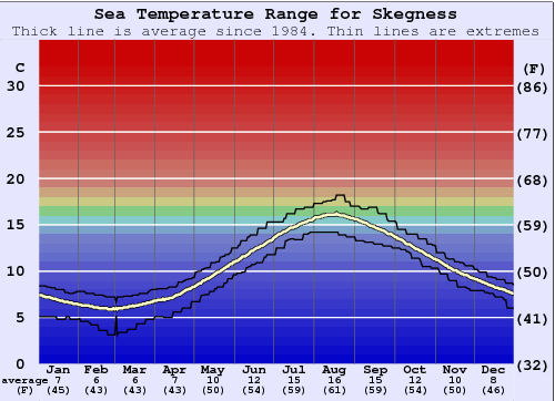 Skegness Gráfico de Temperatura del Mar