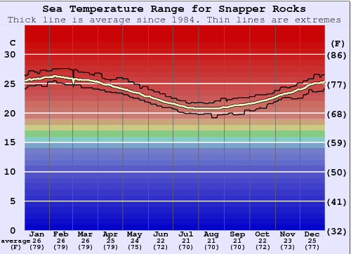 Snapper Rocks Gráfico de Temperatura del Mar