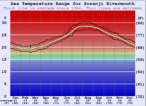Sosanji Rivermouth Gráfico de Temperatura del Mar