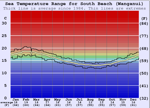 South Beach (Wanganui) Gráfico de Temperatura del Mar