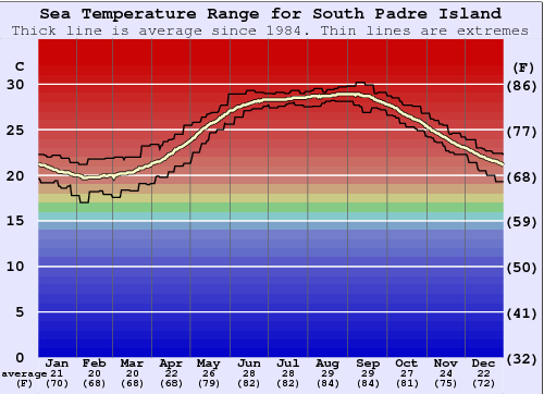 South Padre Island Temperatura del Agua de Mar y Guía de Traje de Surf ( Texas, USA)