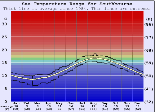 Southbourne Gráfico de Temperatura del Mar