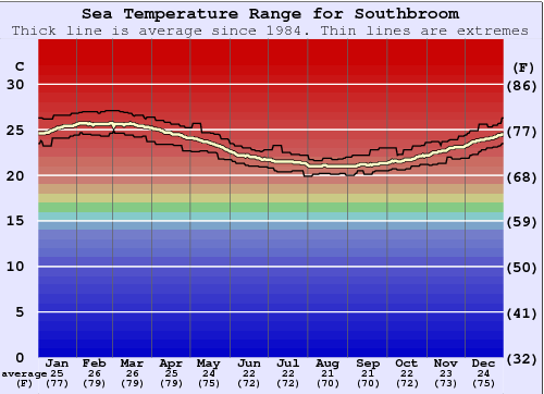 Southbroom Gráfico de Temperatura del Mar
