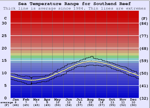 Southend Reef Gráfico de Temperatura del Mar