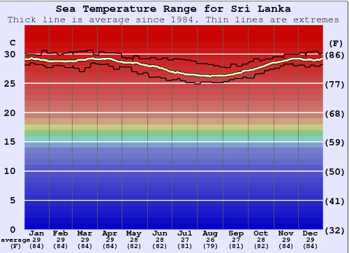 Sri Lanka Gráfico de Temperatura del Mar