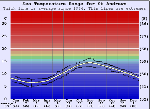 St Andrews Gráfico de Temperatura del Mar