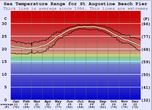 St Augustine Beach Pier Gráfico de Temperatura del Mar