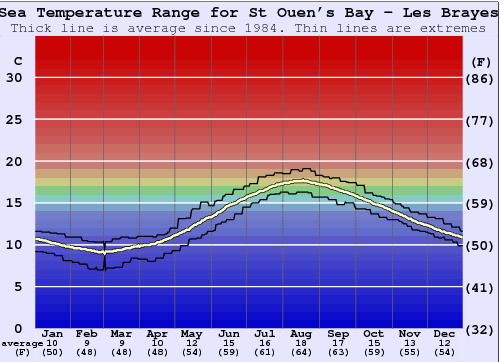 St Ouen's Bay - Les Brayes Gráfico de Temperatura del Mar