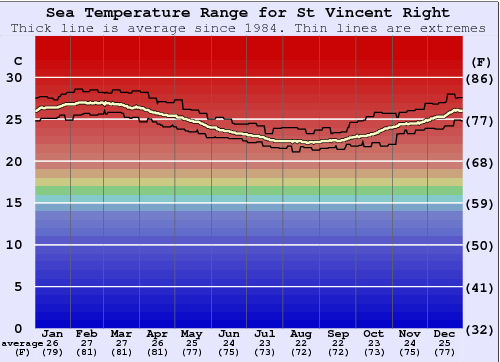St Vincent Right Gráfico de Temperatura del Mar