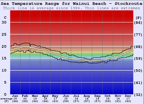 Wainui Beach - Stockroute Gráfico de Temperatura del Mar