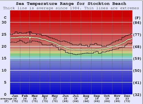 Stockton Beach Gráfico de Temperatura del Mar
