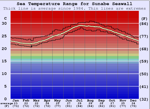 Sunabe Seawall Gráfico de Temperatura del Mar