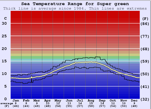 Super green Gráfico de Temperatura del Mar