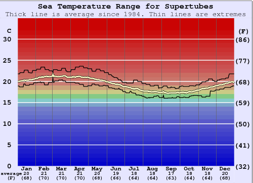 Supertubes Gráfico de Temperatura del Mar