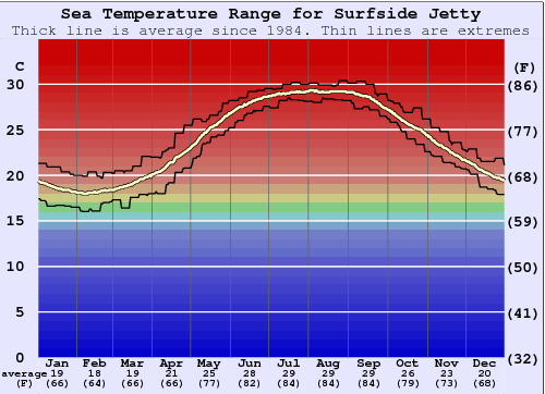 Surfside Jetty Gráfico de Temperatura del Mar