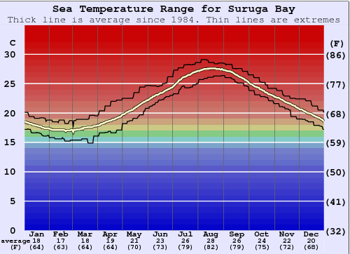 Suruga Bay Gráfico de Temperatura del Mar
