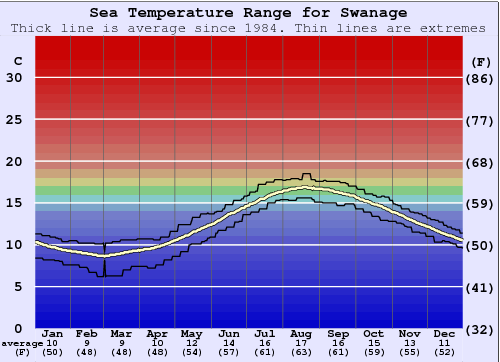 Swanage Gráfico de Temperatura del Mar