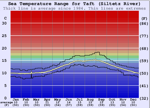 Taft (Siltetz River) Gráfico de Temperatura del Mar