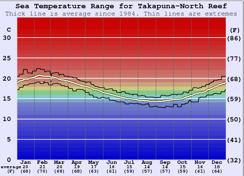 Takapuna-North Reef Gráfico de Temperatura del Mar