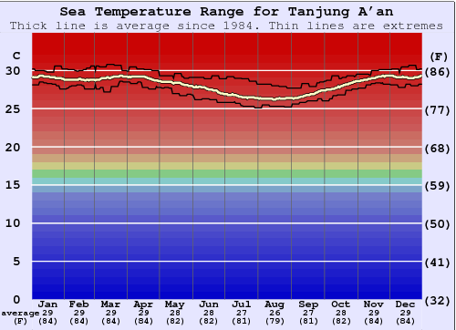 Tanjung A'an Gráfico de Temperatura del Mar