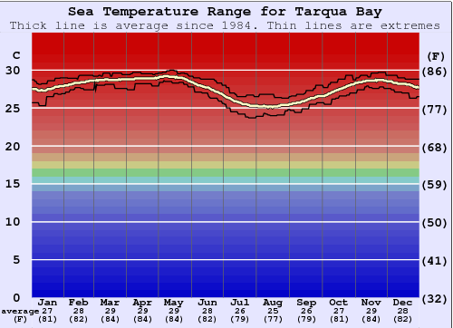 Tarqua Bay Gráfico de Temperatura del Mar