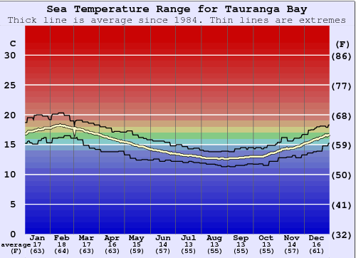 Tauranga Bay Gráfico de Temperatura del Mar
