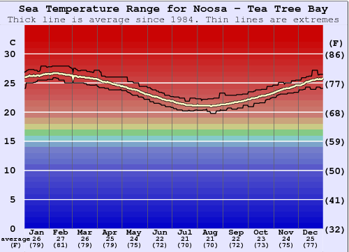 Noosa - Tea Tree Bay Gráfico de Temperatura del Mar